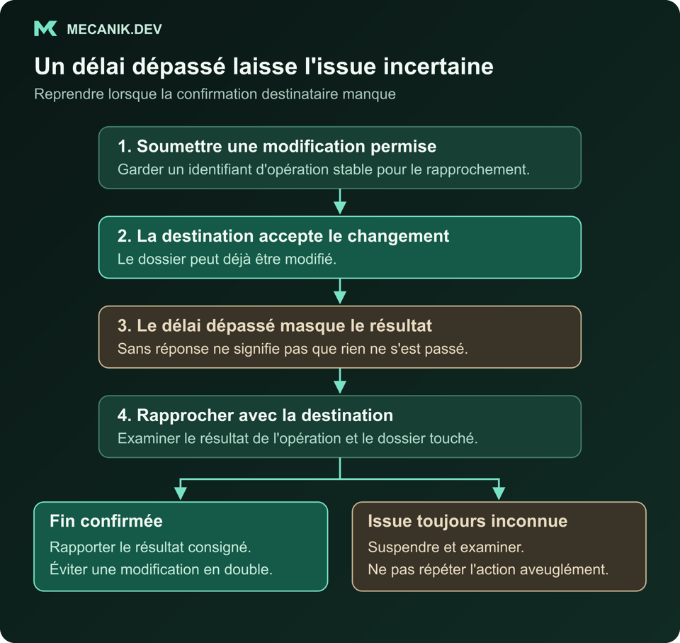 Exemple de reprise : une modification autorisée est acceptée mais sa réponse expire. Rapprocher l'opération avec la destination ; confirmer le résultat ou suspendre et examiner une issue inconnue au lieu de répéter aveuglément la modification.