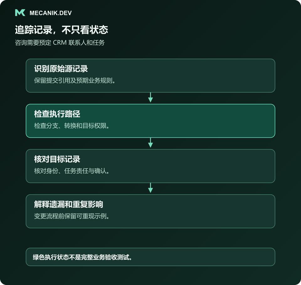 追踪记录，而非只看状态：识别源记录，检查执行路径，核对目标记录，解释遗漏和重复影响。