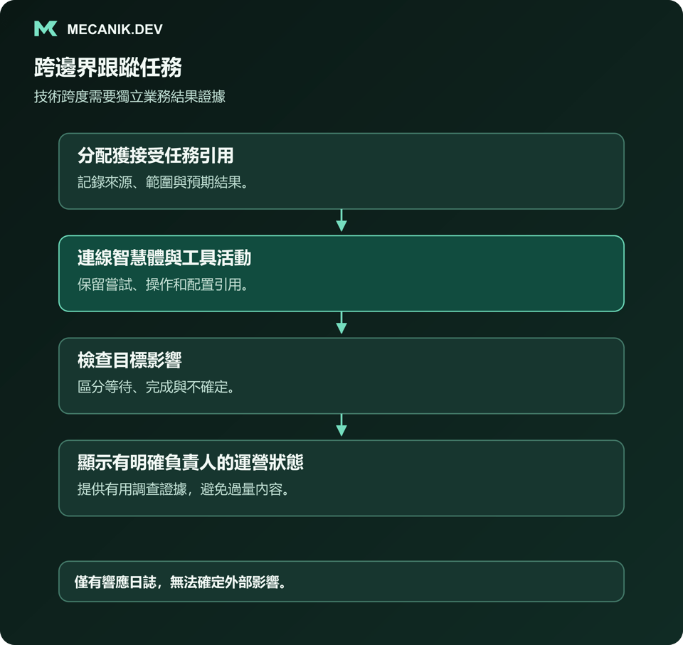 跨邊界追蹤任務。分配已接受任務參照，連接智慧體與工具活動，檢查目標影響，顯示有明確負責人的營運狀態。