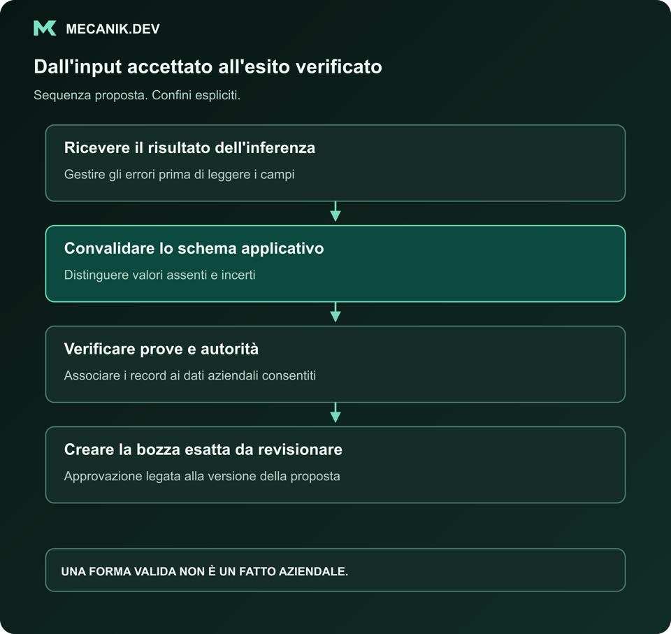 Sequenza proposta: ricevere il risultato, convalidare lo schema applicativo, verificare prove e autorità, creare la bozza esatta da revisionare.