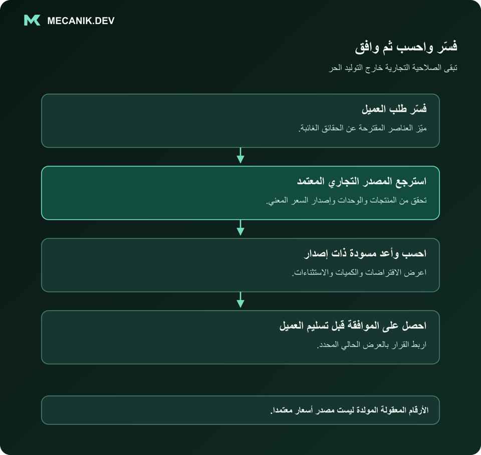 فسّر واحسب ثم وافق. فسّر طلب العميل. استرجع المصدر التجاري المعتمد. احسب وأعد مسودة ذات إصدار. احصل على الموافقة قبل تسليم العميل.