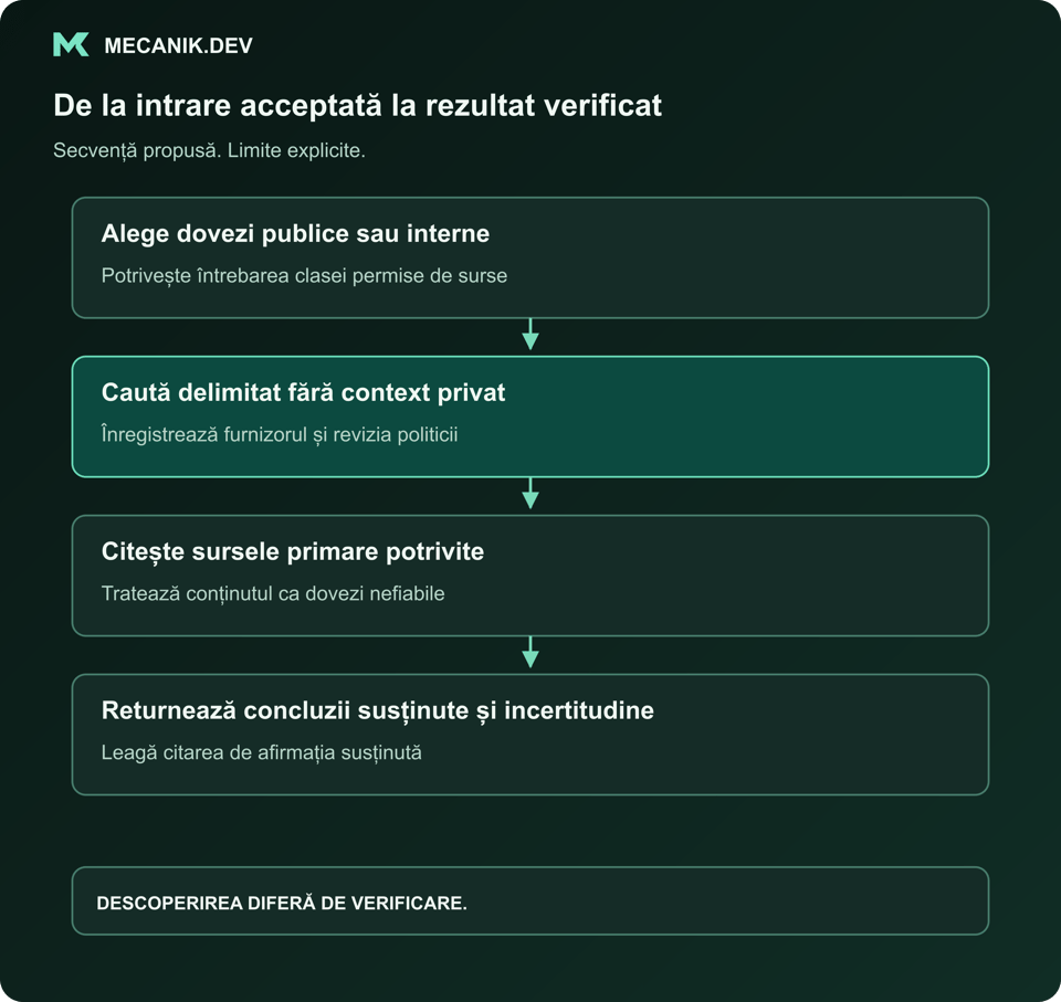 Secvență propusă: alege dovezi publice sau interne, caută delimitat fără context privat, citește sursele primare potrivite și returnează concluzii susținute și incertitudine.