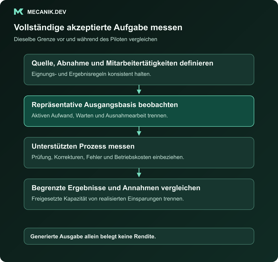 Vollständige akzeptierte Aufgabe messen. Quelle, Abnahme und Mitarbeitertätigkeiten definieren. Repräsentative Ausgangsbasis beobachten. Unterstützten Prozess messen. Begrenzte Ergebnisse und Annahmen vergleichen.