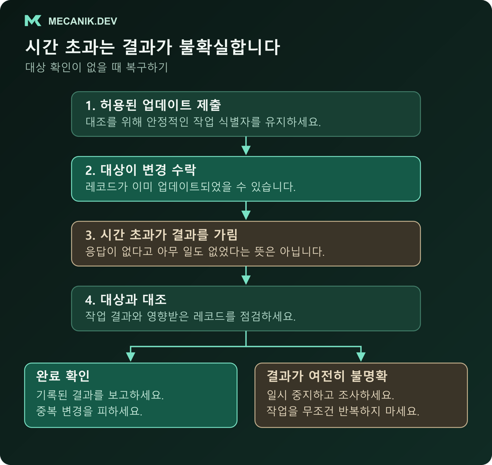 허용 업데이트를 대상이 수락했지만 응답 시간이 초과된 복구 예시. 대상과 작업을 대조해 확인된 완료를 보고하거나 결과를 알 수 없으면 일시 중지하고 조사하며 변경을 무조건 반복하지 않는다.