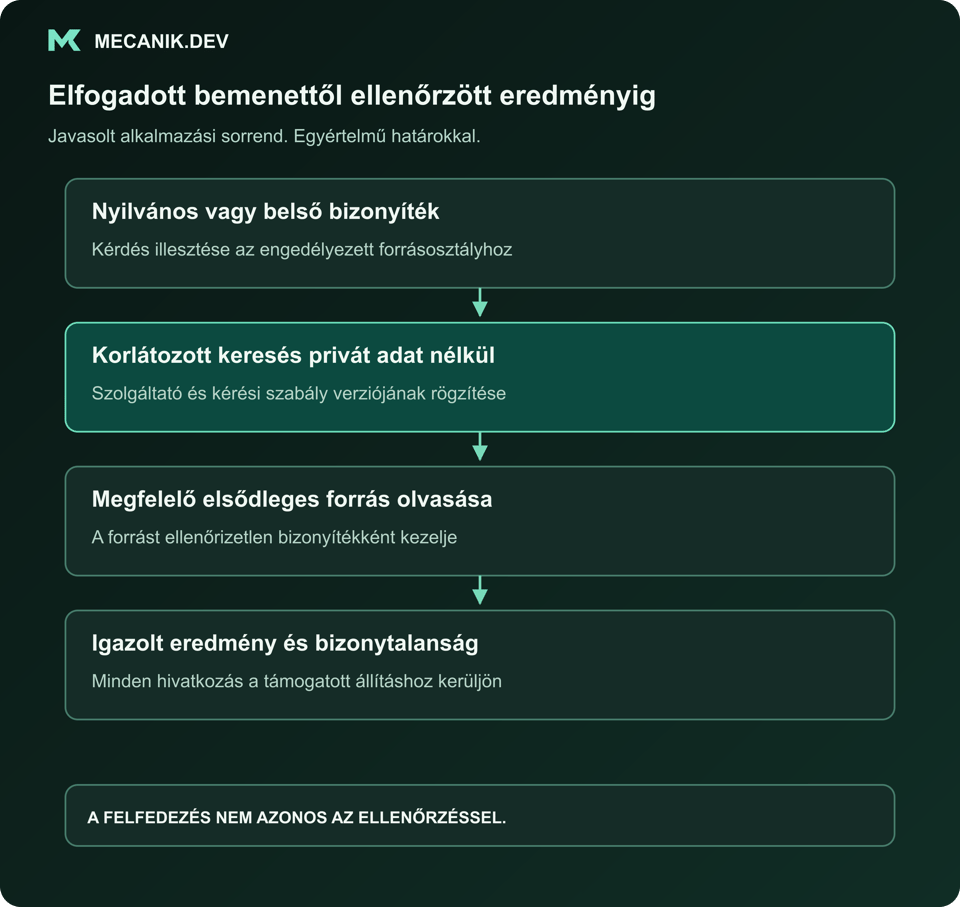 Javasolt sorrend: nyilvános vagy belső bizonyíték választása. Korlátozott keresés privát környezet nélkül. Megfelelő elsődleges forrás olvasása. Alátámasztott eredmény és bizonytalanság visszaadása.