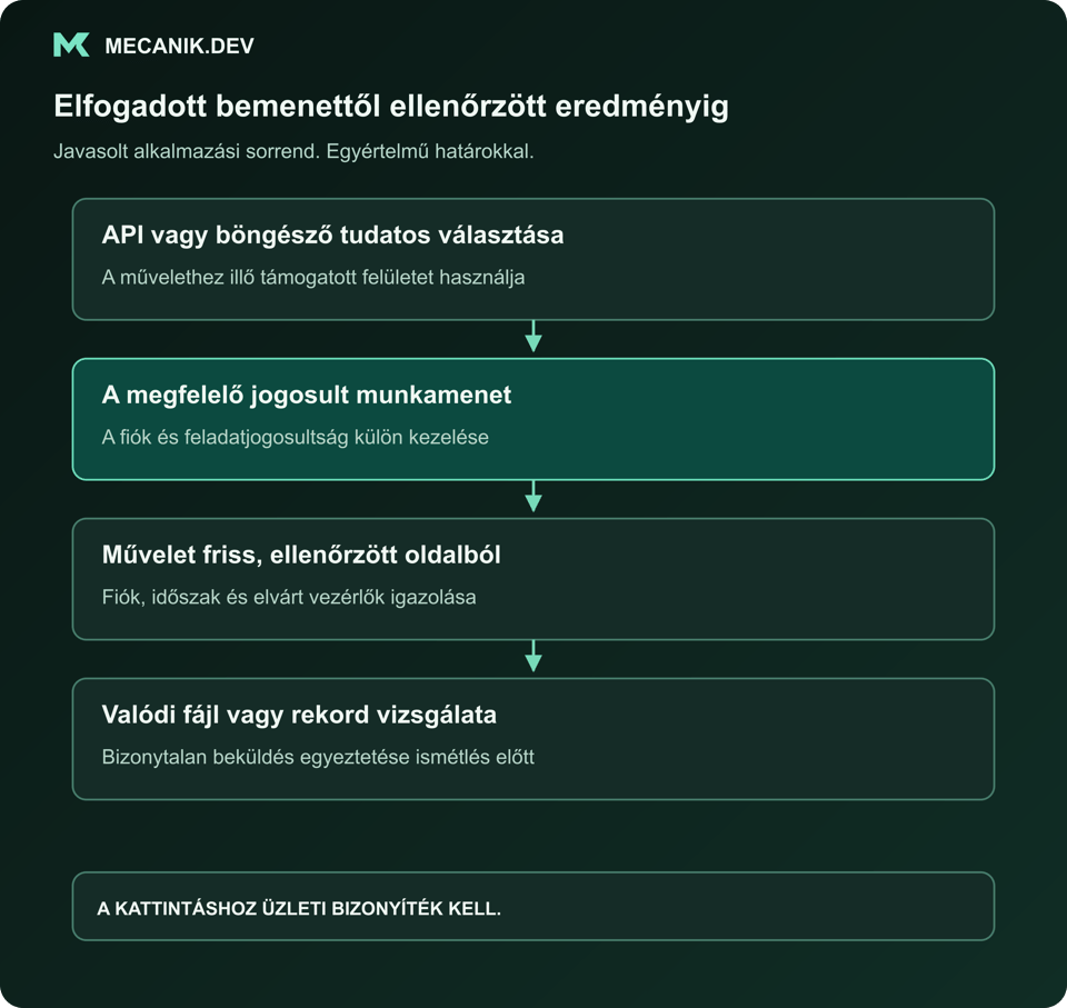 Javasolt sorrend: API vagy böngésző tudatos választása. A megfelelő engedélyezett munkamenet megnyitása. Művelet aktuális, ellenőrzött oldalállapotból. Valós fájl vagy rekord vizsgálata.