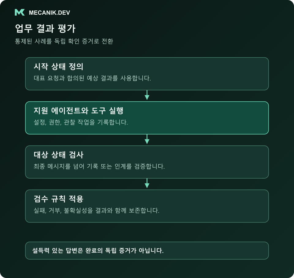 업무 결과 평가: 시작 상태를 정의하고 지원 에이전트와 도구를 실행한 뒤 대상 상태를 검사하고 검수 규칙을 적용합니다.