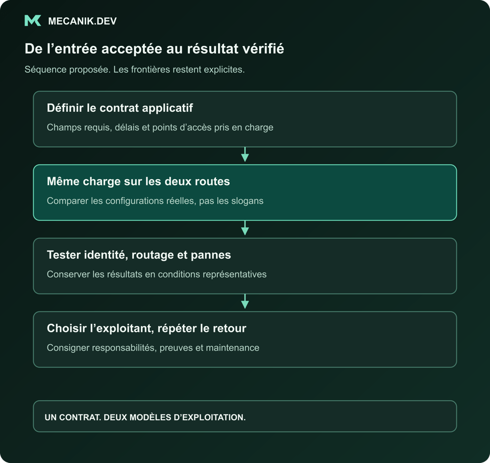 Séquence proposée : définir le contrat applicatif. Donner la même charge aux deux solutions. Tester identité, routage et défaillances. Choisir un exploitant et répéter le retour arrière.
