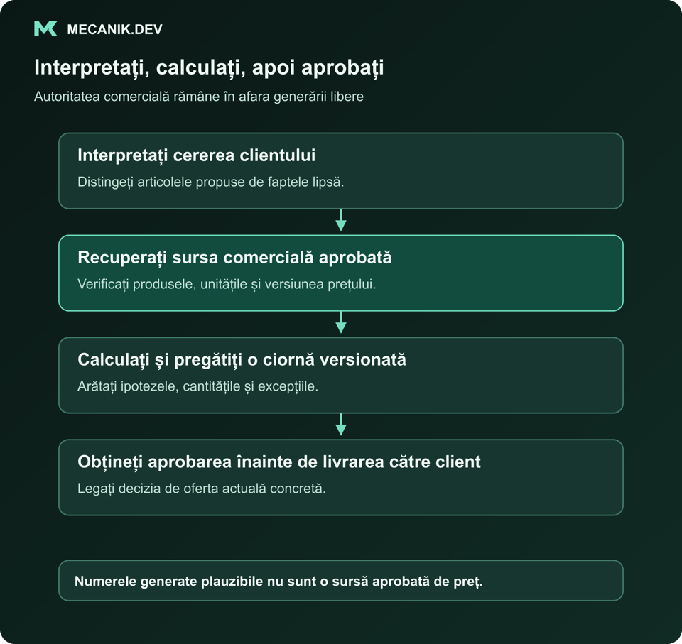 Interpretați, calculați, apoi aprobați. Interpretați cererea clientului. Recuperați sursa comercială aprobată. Calculați și pregătiți o ciornă versionată. Obțineți aprobarea înainte de livrarea către client.