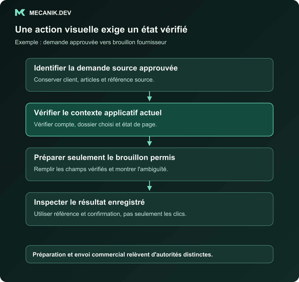 Une action visuelle exige un état vérifié. Identifier la demande source approuvée. Vérifier le contexte applicatif actuel. Préparer seulement le brouillon permis. Inspecter le résultat enregistré.