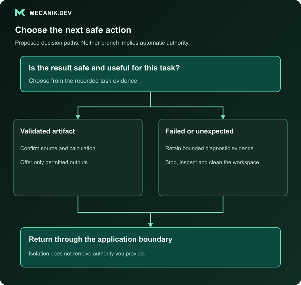 Proposed decision: Is the result safe and useful for this task? Validated artifact or Failed or unexpected. Return through the application boundary.