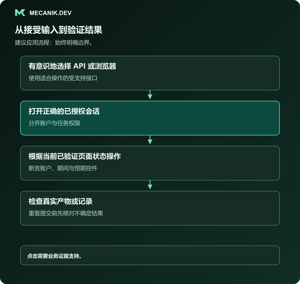 建议流程：有意识地选择 API 或浏览器，打开正确的已授权会话，根据当前已验证页面操作，检查真实产物或记录。