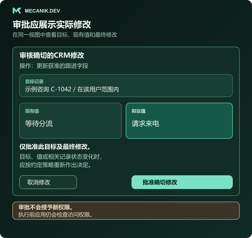 示例审批界面显示虚构的CRM记录、现有跟进值和拟替换值。审批仅针对显示的目标和最终修改，应用权限检查仍然有效。