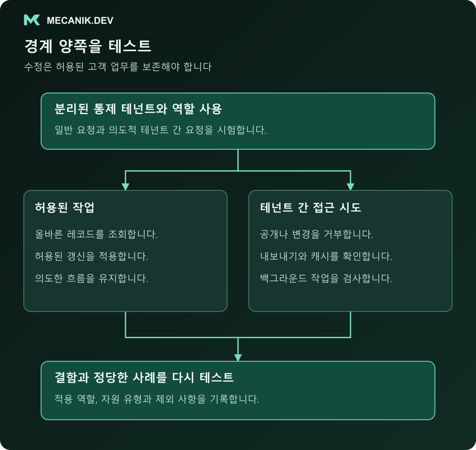 서로 다른 통제 테넌트와 역할로 경계 양쪽을 테스트하고 허용 작업과 다른 테넌트 접근을 확인한 뒤 결함과 정상 사례를 재검사합니다.