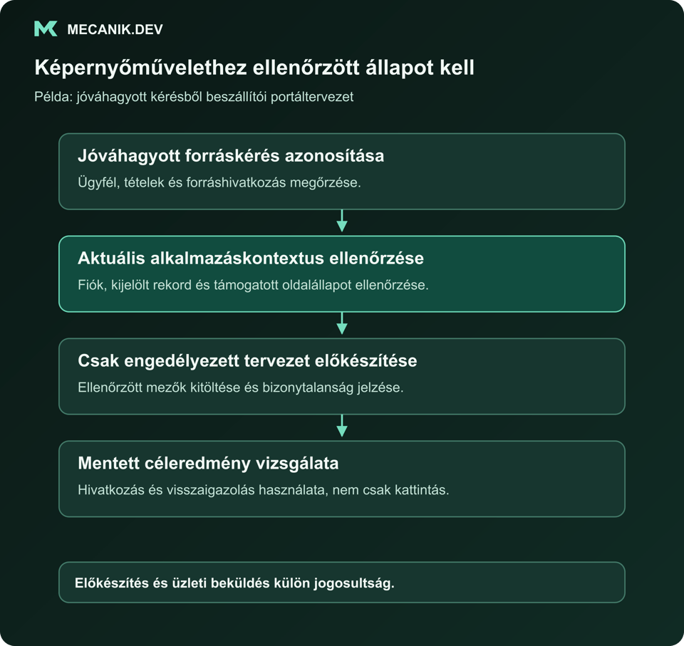 Képernyőművelethez ellenőrzött állapot kell. Jóváhagyott forráskérés azonosítása. Aktuális alkalmazáskontextus ellenőrzése. Csak engedélyezett tervezet előkészítése. Mentett céleredmény vizsgálata.