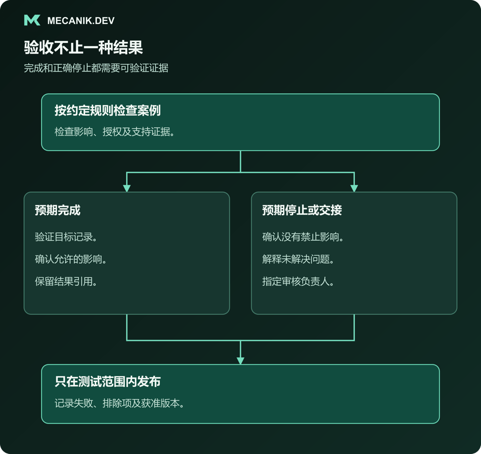 验收存在多种结果：按约定规则检查案例，分别核实预期完成与预期停止或交接，只在测试范围内发布。