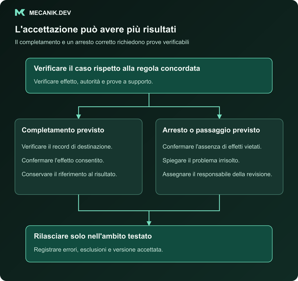 L'accettazione può avere più risultati. Verificare il caso rispetto alla regola concordata. Completamento previsto e arresto o passaggio previsto. Rilasciare solo nell'ambito testato.