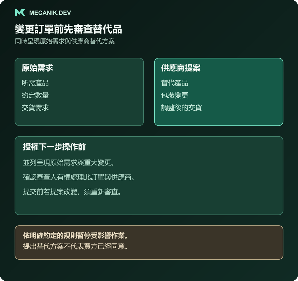 假設的替代品審查範例：將原始產品、數量與交貨需求和供應商提案並列比較。核准針對最終訂單變更，內容改變時須重新審查。