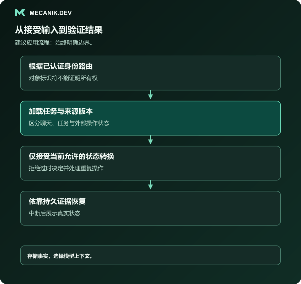 建议流程：根据已认证身份路由，加载任务与来源版本，仅接受当前允许的状态转换，依靠持久证据恢复。