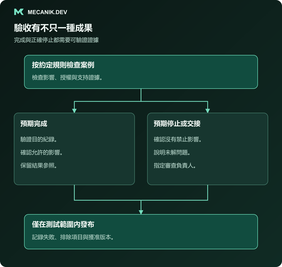 驗收有多種結果：依約定規則檢查案例，分別確認預期完成和預期停止或交接，僅在測試範圍內發布。
