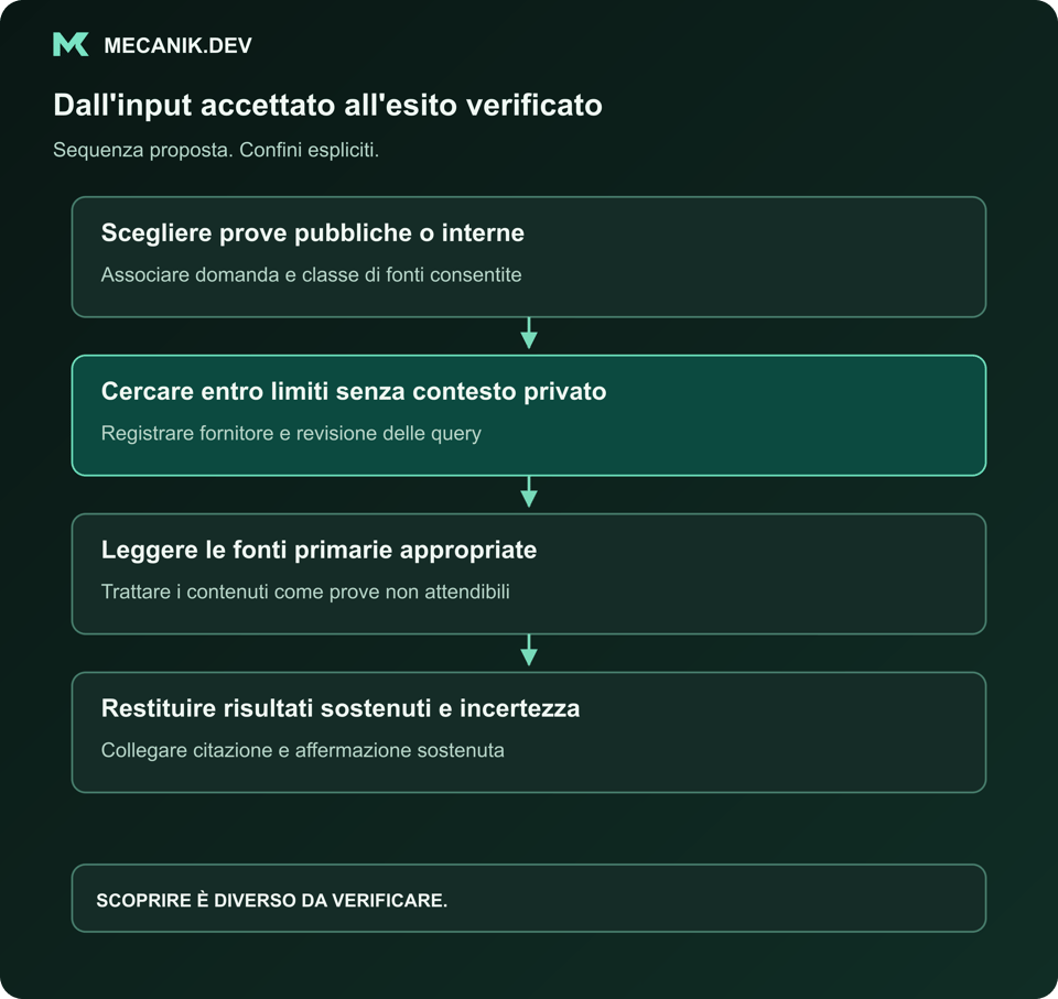 Sequenza proposta: scegliere prove pubbliche o interne, cercare senza contesto privato, leggere fonti primarie appropriate, restituire risultati sostenuti e incertezza.
