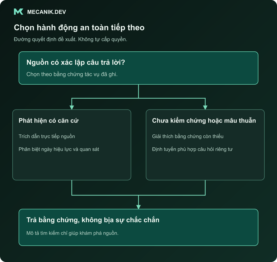 Quyết định đề xuất: Nguồn có xác lập câu trả lời không? Phát hiện được hỗ trợ hoặc chưa kiểm chứng hay mâu thuẫn. Trả bằng chứng mà không bịa sự chắc chắn.