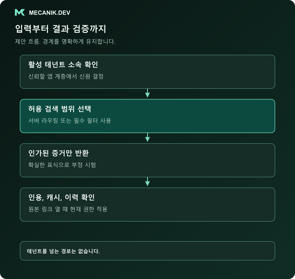 제안 흐름: 활성 테넌트 소속을 확인하고 허용 검색 범위를 선택하며 인가된 증거만 반환한 뒤 인용, 캐시, 이력을 확인합니다.