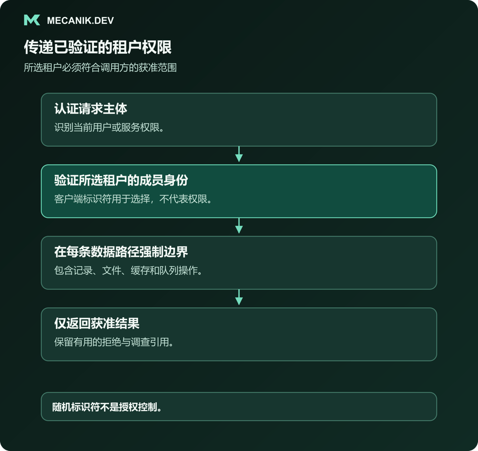 传递已验证的租户权限：认证请求主体，核实所选租户成员资格，在每条数据路径执行边界，只返回获准结果。