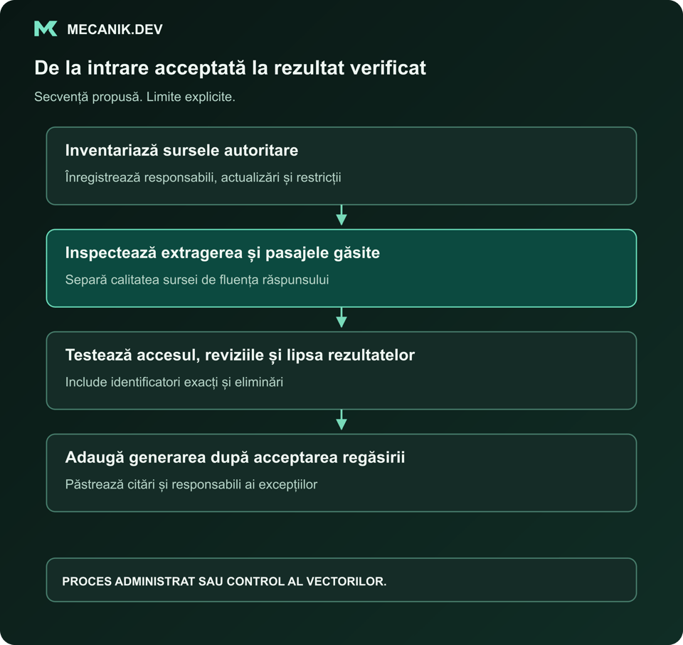 Secvență propusă: inventariază sursele autoritare, inspectează extragerea și pasajele, testează permisiunile, reviziile și rezultatele goale, adaugă generarea după acceptarea regăsirii.