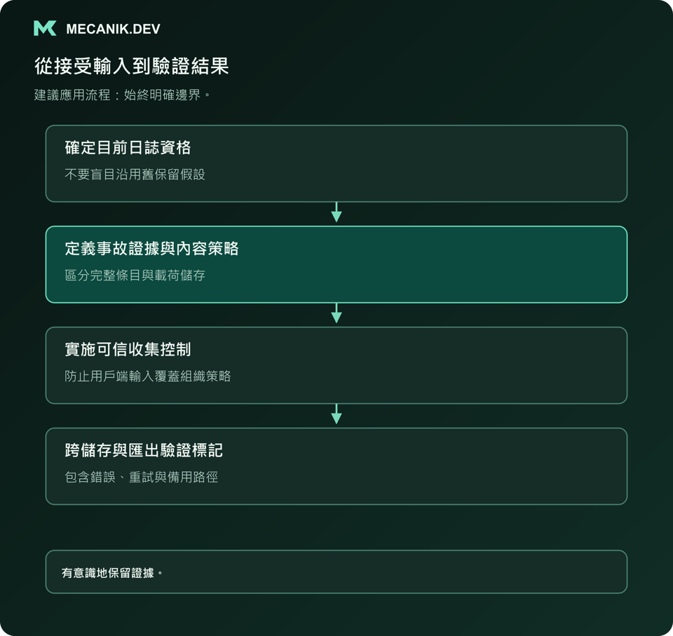 建議流程：確定目前日誌資格，定義事故證據和內容策略，實施可信收集控制，跨儲存與匯出驗證標記。