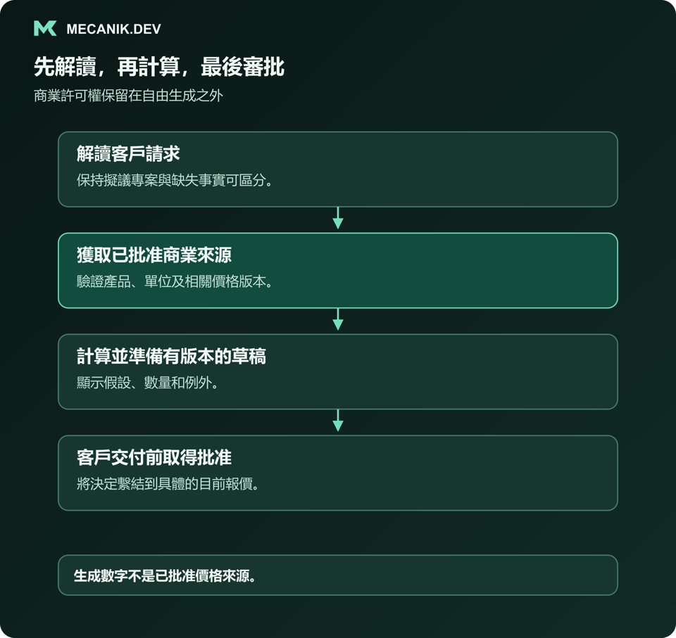 先解讀，再計算，最後審批。解讀客戶請求，取得已批准商業來源，計算並準備有版本的草稿，在客戶交付前取得批准。