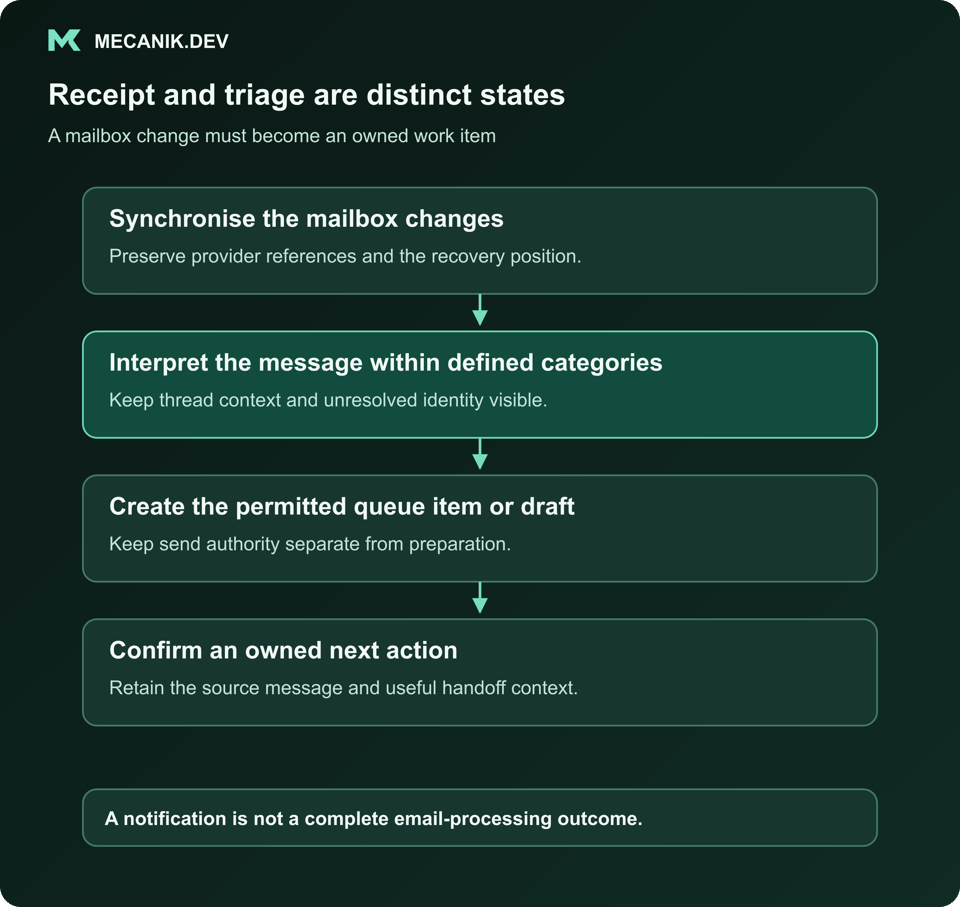 Receipt and triage are distinct states. Synchronise the mailbox changes. Interpret the message within defined categories. Create the permitted queue item or draft. Confirm an owned next action.