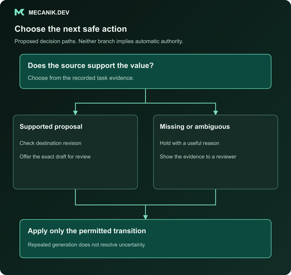 Proposed decision: Does the source support the value? Supported proposal or Missing or ambiguous. Apply only the permitted transition.