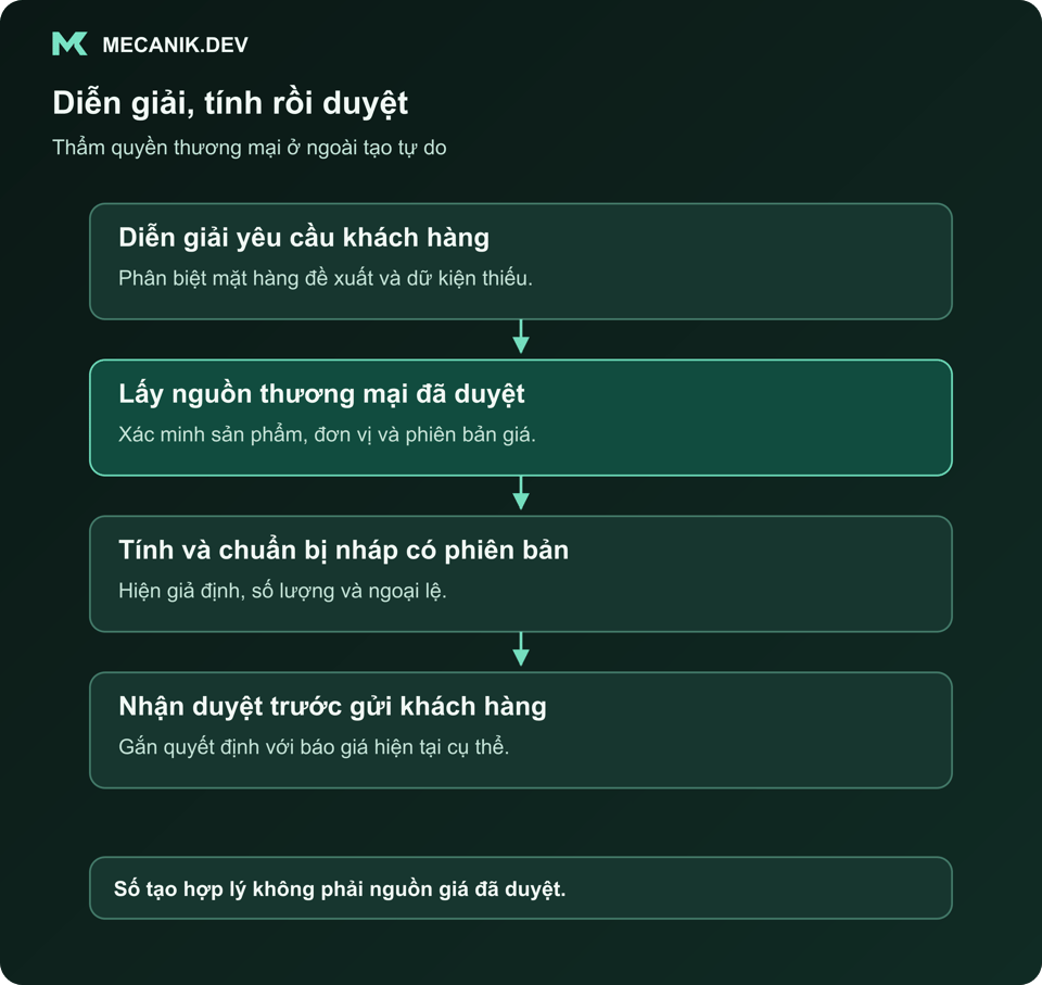 Diễn giải, tính rồi duyệt. Diễn giải yêu cầu khách hàng. Lấy nguồn thương mại đã duyệt. Tính và chuẩn bị nháp có phiên bản. Nhận duyệt trước gửi khách hàng.