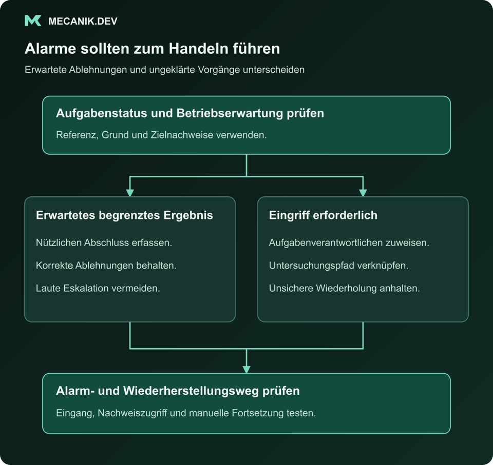 Alarme sollten zum Handeln führen. Aufgabenstatus und Betriebserwartung prüfen. Erwartetes begrenztes Ergebnis oder erforderlicher Eingriff. Alarm- und Wiederherstellungsweg prüfen.