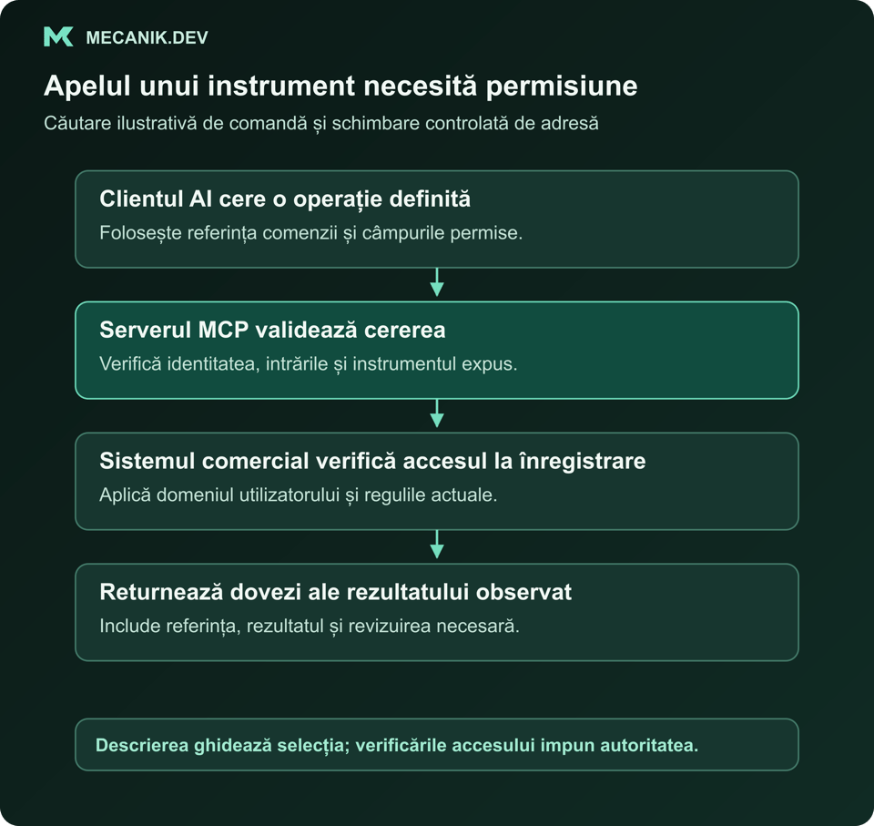 Un client AI cere o operație de comandă printr-un server MCP, cu verificări independente ale permisiunilor și regulilor înainte de destinație.