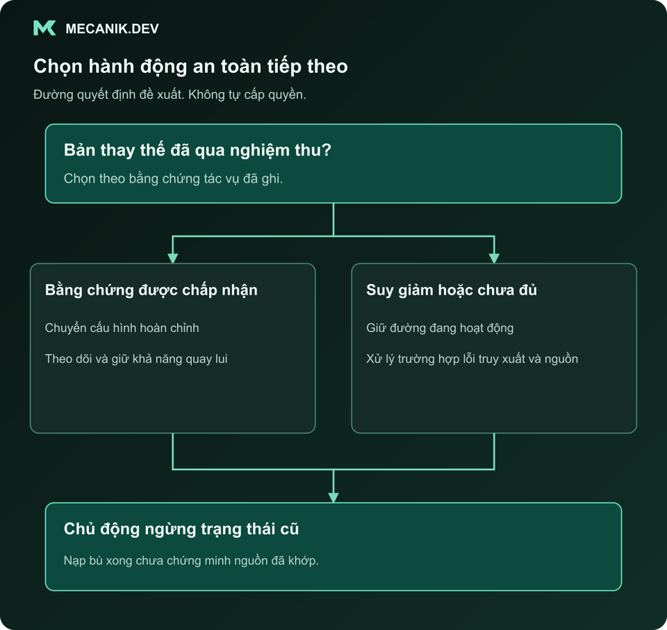 Quyết định đề xuất: Bản thay thế đã qua nghiệm thu chưa? Bằng chứng được chấp nhận hoặc suy giảm hay chưa hoàn chỉnh. Chủ động ngừng trạng thái cũ.