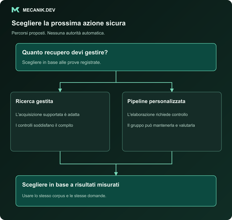 Decisione proposta: quanta parte del recupero devi gestire? Ricerca gestita o pipeline personalizzata. Scegliere in base ai risultati misurati sulle fonti.
