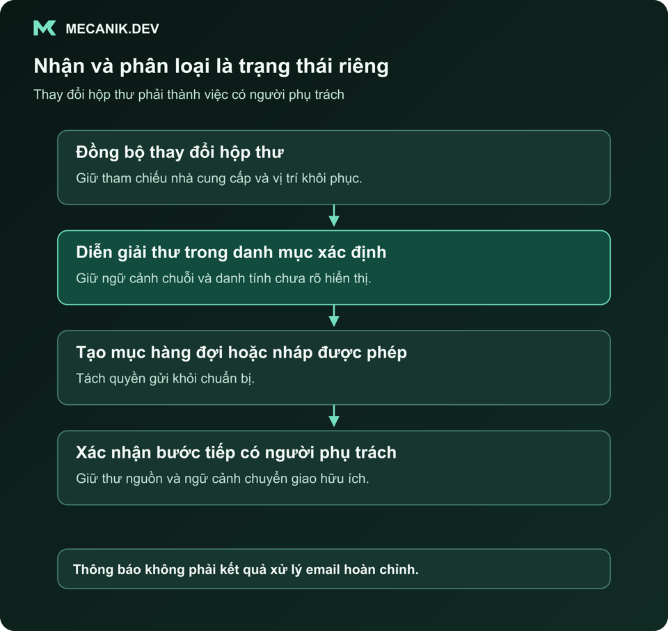 Nhận và phân loại là trạng thái riêng. Đồng bộ thay đổi hộp thư. Diễn giải thư trong danh mục xác định. Tạo mục hàng đợi hoặc nháp được phép. Xác nhận hành động tiếp theo có người phụ trách.