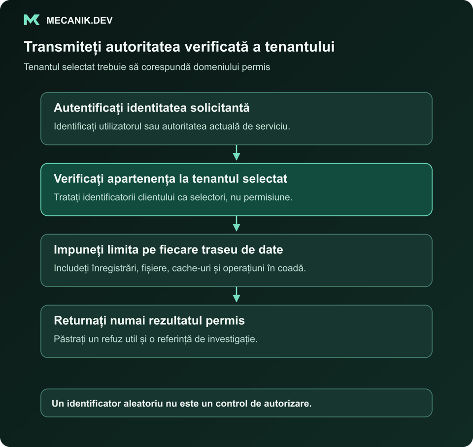 Transmiteți autoritatea verificată a tenantului. Autentificați identitatea solicitantă. Verificați apartenența la tenantul selectat. Impuneți limita pe fiecare traseu de date. Returnați numai rezultatul permis.