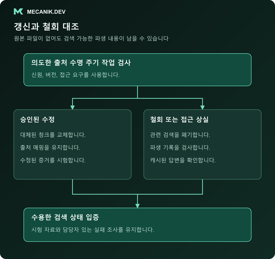 갱신과 철회를 대조합니다. 의도한 출처 수명 주기 작업을 검사하고 승인된 수정 또는 철회와 접근 상실을 처리하며 수용된 검색 상태를 입증합니다.