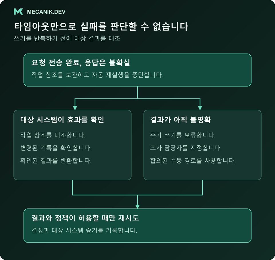 결과가 확인된 요청은 완료하고 불확실한 요청은 보류하여 재시도나 담당자 전달 전에 대상 시스템을 점검하는 흐름.