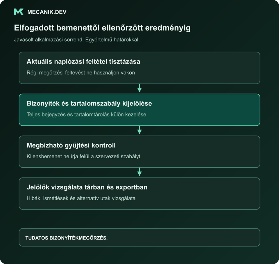 Javasolt sorrend: aktuális naplózási jogosultság megállapítása. Incidensbizonyíték és tartalomszabály meghatározása. Megbízható gyűjtési kontroll. Jelölők vizsgálata tárolókban és exportokban.