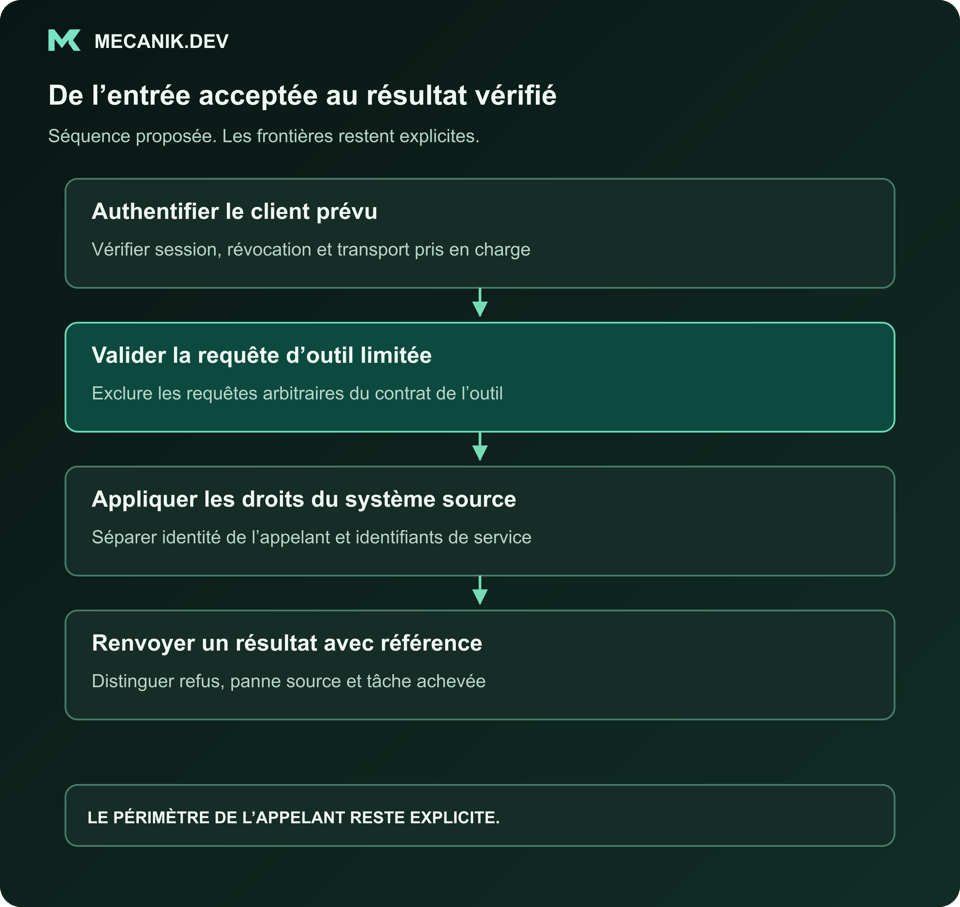 Séquence proposée : authentifier le client prévu. Valider la requête d'outil limitée. Faire respecter les droits du système source. Renvoyer un résultat avec référence de trace.
