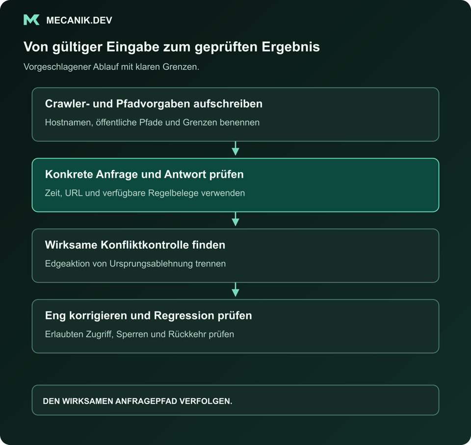 Vorgeschlagene Abfolge: Crawler- und Pfadvorgaben aufschreiben. Konkrete Anfrage und Antwort prüfen. Wirksame Konfliktkontrolle finden. Eng korrigieren und Regression prüfen.