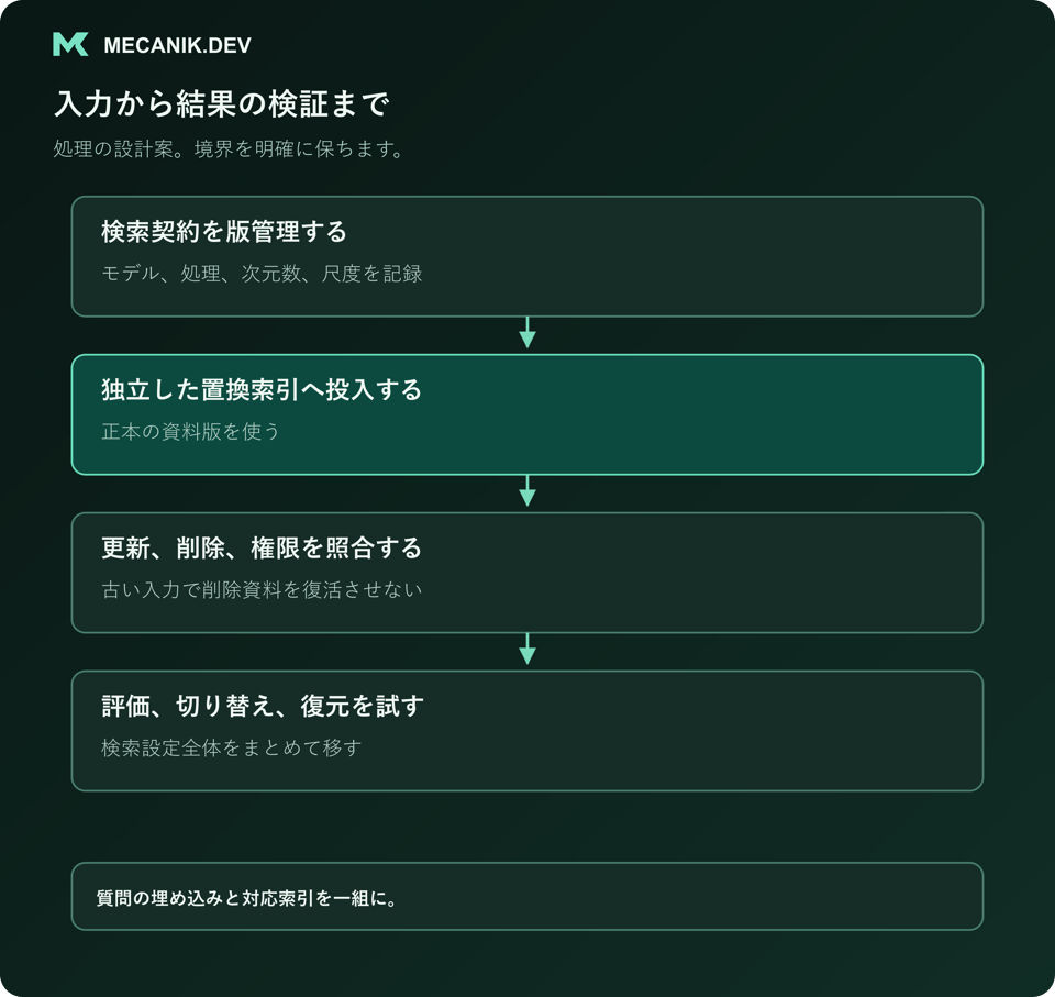 設計案の手順：検索契約を版管理し、別の索引へ資料を投入し、更新、削除、権限を照合して、評価、切り替え、復元の演習を行います。