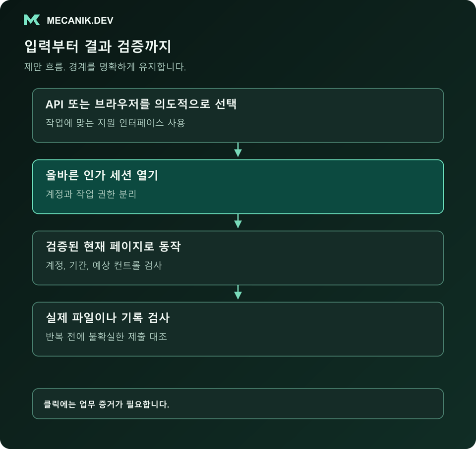 제안 흐름: API 또는 브라우저를 의도적으로 선택하고 올바른 인가 세션을 열며 검증된 현재 페이지로 동작한 뒤 실제 파일이나 기록을 검사합니다.