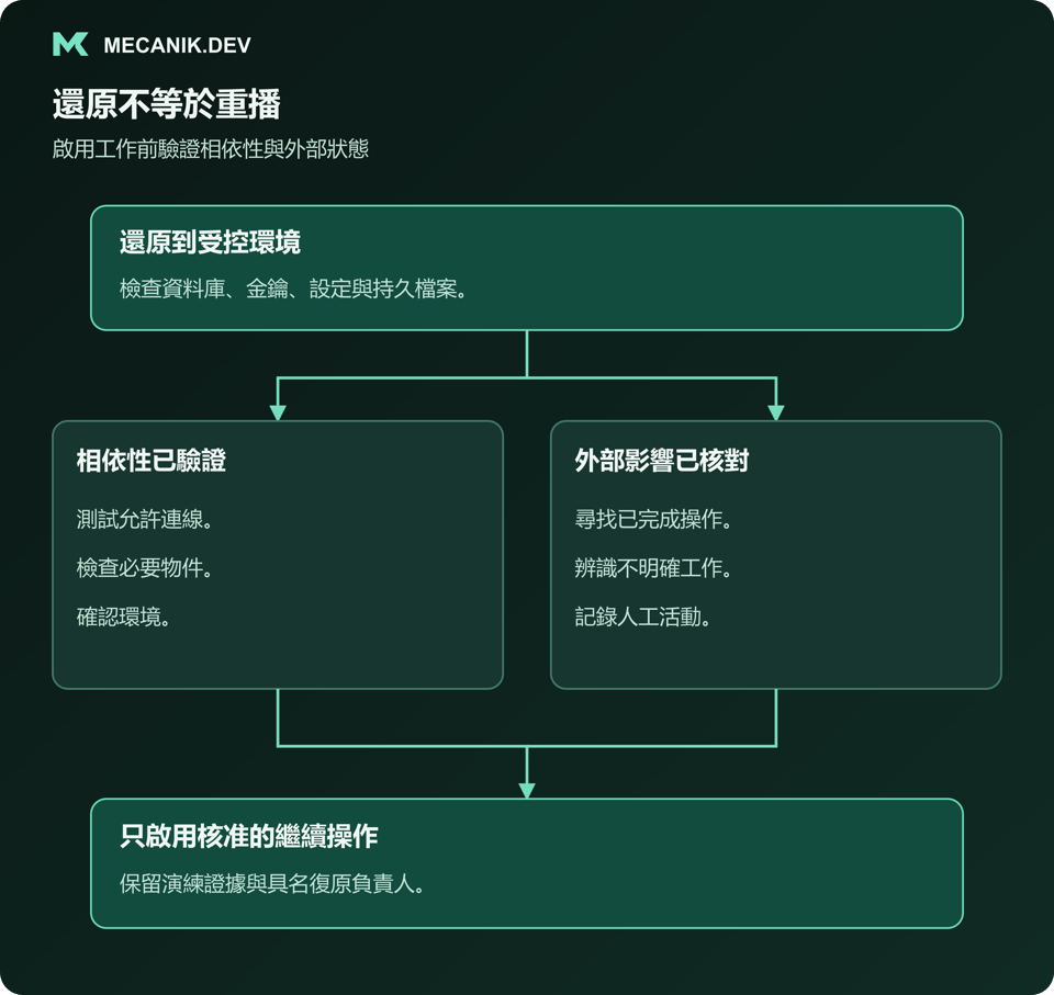 還原不等於重播：還原到受控環境，驗證相依項目並核對外部影響，只啟用核准的繼續操作。