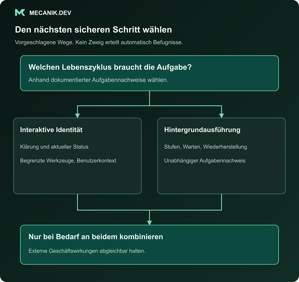 Entscheidungsvorschlag: Welchen Lebenszyklus benötigt die Aufgabe? Interaktive Identität oder Hintergrundausführung. Nur kombinieren, wenn die Arbeit beides braucht.