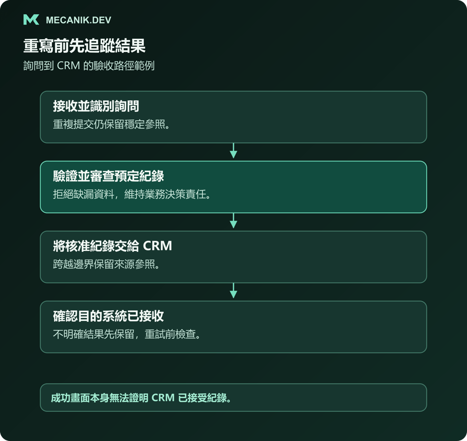 詢問從提交經過驗證及審核，到 CRM 確認接收；不明確的交接暫停並等待調查。